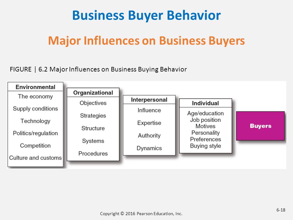 Buyer Behaviour Analysis